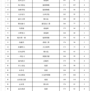 練習試合 日本文理大学戦 試合終了 福岡大学ラグビー部